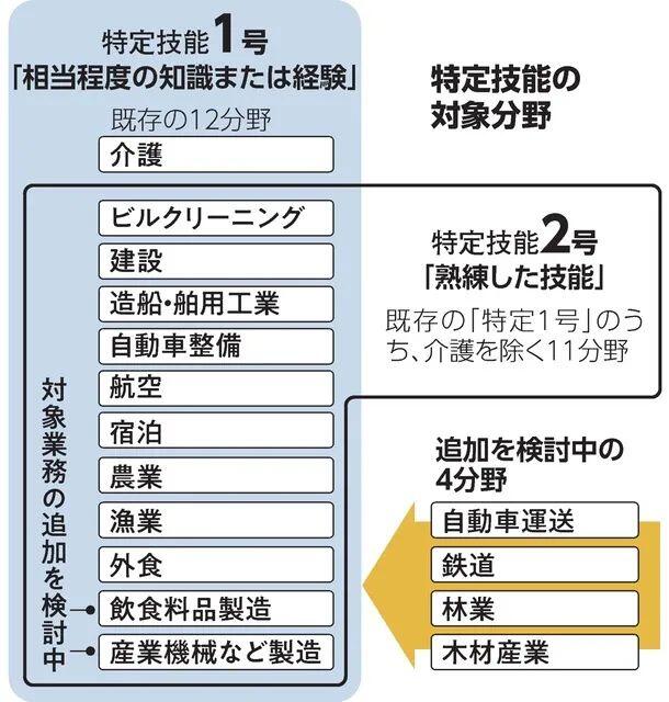 出国五十二篇--日本特定技能签证将追加4个行业！外国劳动者数超200万创新高！[6P]